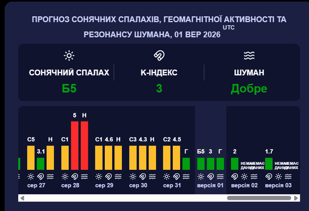 Магнітна буря 1 вересня. Фото: Мeteoagent.