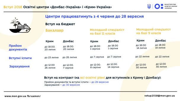 Умови для подачі документів вступниками з Криму та Донбасу