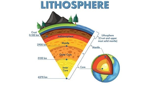 До шарів Землі належать ядро, мантія, кора, астеносфера, літосфера, тропосфера, стратосфера, мезосфера, термосфера та екзосфера.