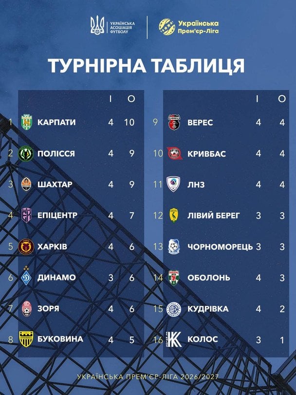 Таблиця УПЛ після 4-го туру / © УАФ