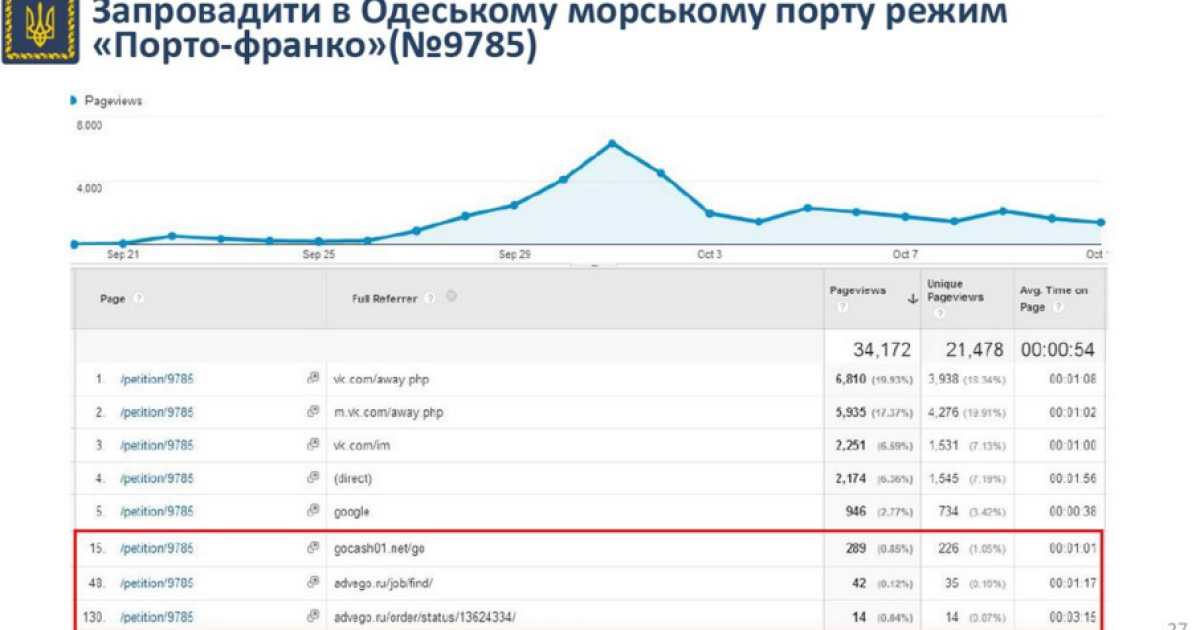 У Порошенка відзвітували про роботу сервісу петицій / © Twitter/Офіс президента України