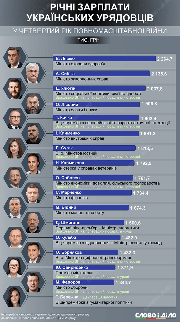 Зарплати чинних членів Кабміну за 2025 рік / © Слово і діло
