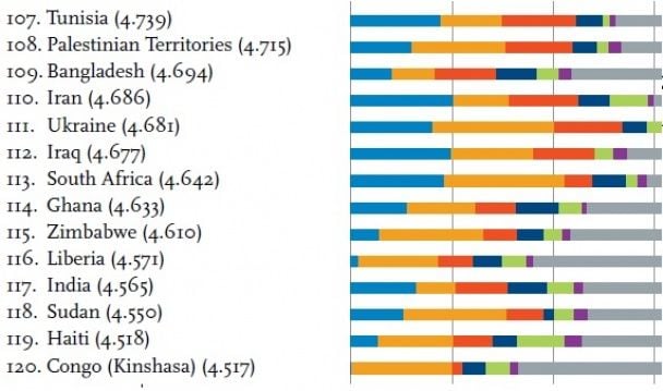 Україна опинилася на 111 сходинці / © facebook.com/dogrujol