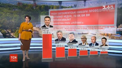 Партия "Слуга народа" лидирует на внеочередных выборах в Верховную Раду - опрос