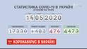 В Украине почти вдвое упало количество случаев коронавируса за сутки