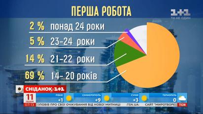 У якомі віці влаштовуються на першу роботу українці  - Економічні новини