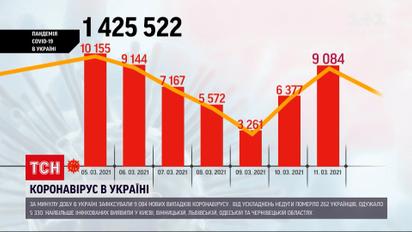 Коронавирус в Украине: количество новых заболевших составило более 9 тысяч
