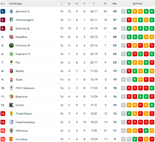 Таблиця УПЛ після 16-го туру / © flashscore.ua