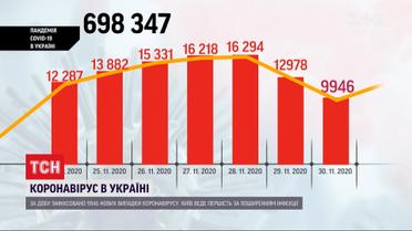 Вперше за останні 2 тижні, в Україні зафіксували менше 10 тисяч нових випадків коронавірусу