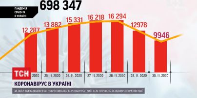 Впервые за последние 2 недели, в Украине зафиксировали меньше 10 тысяч новых случаев коронавируса
