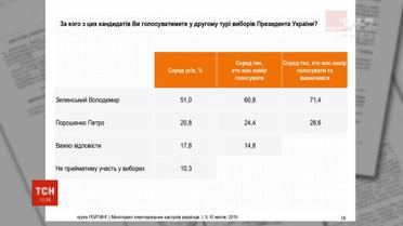 51% опитаних проголосують за Зеленського у другому турі виборів - "Рейтинг"