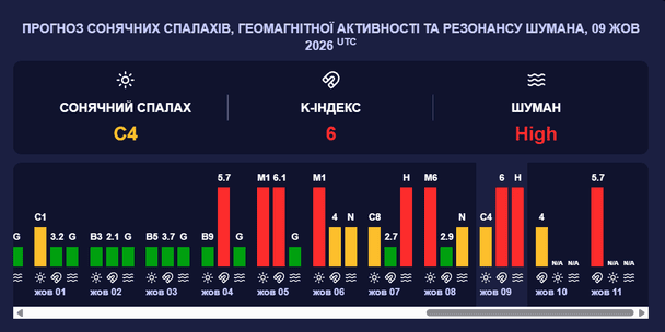 Магнитная буря 10 октября. Фото: meteoagent.