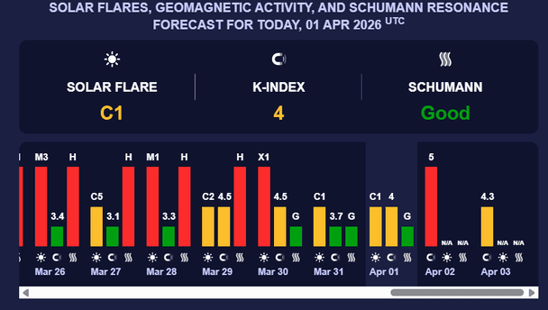 Магнітна буря 2 квітня. Фото: Мeteoagent.