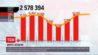 Коронавірус в Україні: добова кількість померлих від хвороби - рекордна за останні пів року