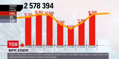 Коронавірус в Україні: добова кількість померлих від хвороби - рекордна за останні пів року