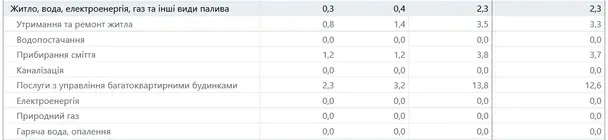 Цены на коммунальные услуги.