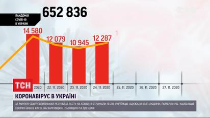Найбільше інфікованих коронавірусом за добу виявили у Дніпропетровській області