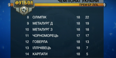 Принципиальная битва Днепр - Металлист - смотрите в 19 туре чемпионата Украины