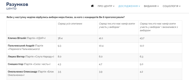 Рейтинг Центру Разумкова, опублікований 14 липня