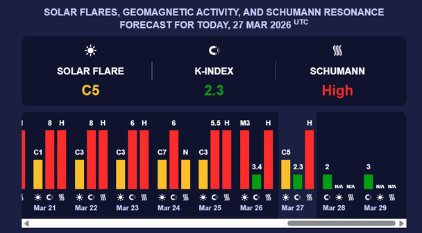 Магнітна буря 29 березня. Фото: Мeteoagen.