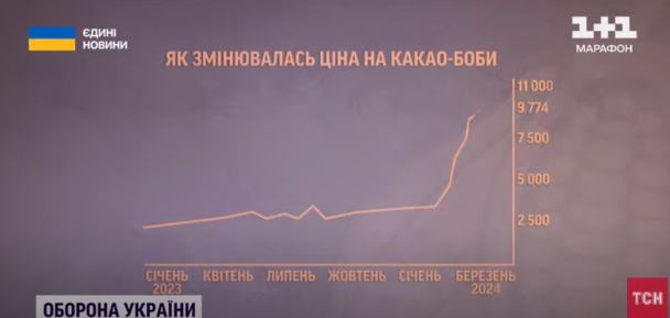 Зростання цін на какао-боби