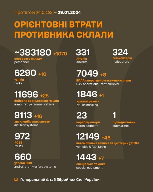 Втрати російської армії на 29 січня 2024 року / © Генеральний штаб ЗСУ / Facebook