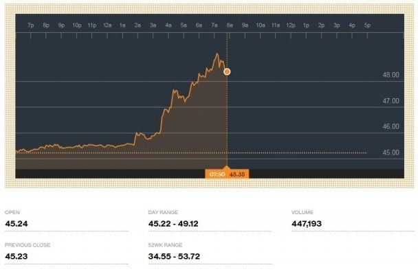 Цены на нефть WTI во время торгов 30 ноября 2016 года / © Bloomberg