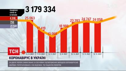 Коронавірус в Україні: виявили понад 24 тисячі інфікованих за добу