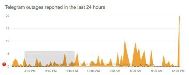 Відключення Telegram за останнні 24 години / © 