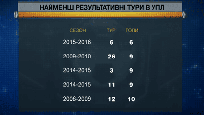 В чемпионате Украины впервые забито всего шесть мячей