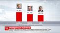 Юлия Тимошенко остается лидером в гонке за президентское кресло