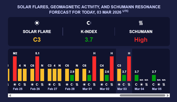 Магнітна буря 3 березня. Фото: Мeteoagent 