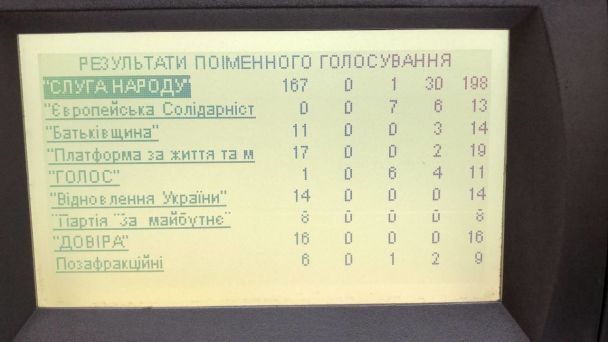 Результати голосування в Раді за нову посаду для Олексія Кулеби / © Telegram-канал Ярослава Железняка