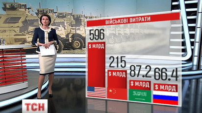 Военные расходы в мире в прошлом году выросли на 1% и составили 1,7 триллионов долларов