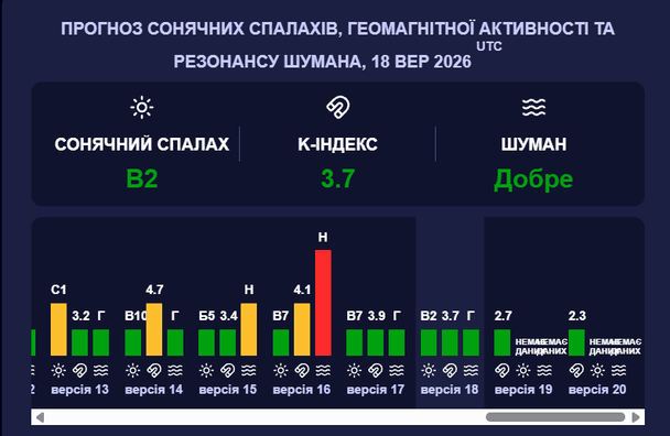 Магнітна буря 19 вересня. Фото: Мeteoagent.