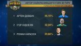 Дмитро Хльобас і Артем Довбик стали авторами найкращих голів 19 і 20 туру