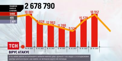 Коронавірус в Україні: під час цієї хвилі епідемії ускладнення протікають тяжче, ніж навесні