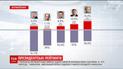 Порошенко має найбільший рейтинг недовіри українців