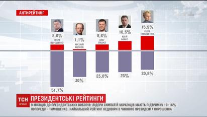 Порошенко имеет наибольший рейтинг недоверия украинцев