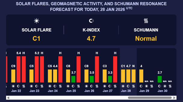 Магнітна буря 29 січня. Фото: Мeteoagent.