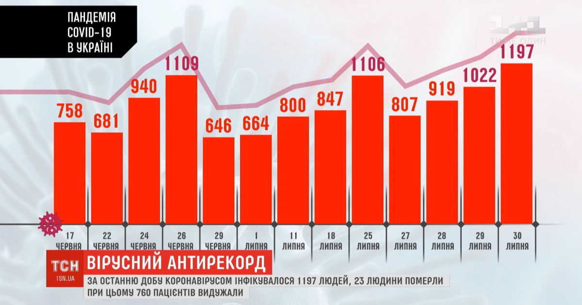 Новый антирекорд: за прошлые сутки в Украине коронавирусом заразились 1197 человек