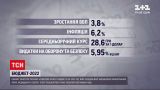 Новости Украины: триллион 277 миллиардов гривен - правительство утвердило проект бюджета на 2022 год