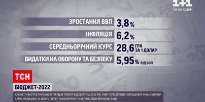 Новини України: трильйон 277 мільярдів гривень - уряд затвердив проєкт бюджету на 2022 рік