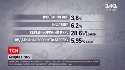 Новини України: трильйон 277 мільярдів гривень - уряд затвердив проєкт бюджету на 2022 рік