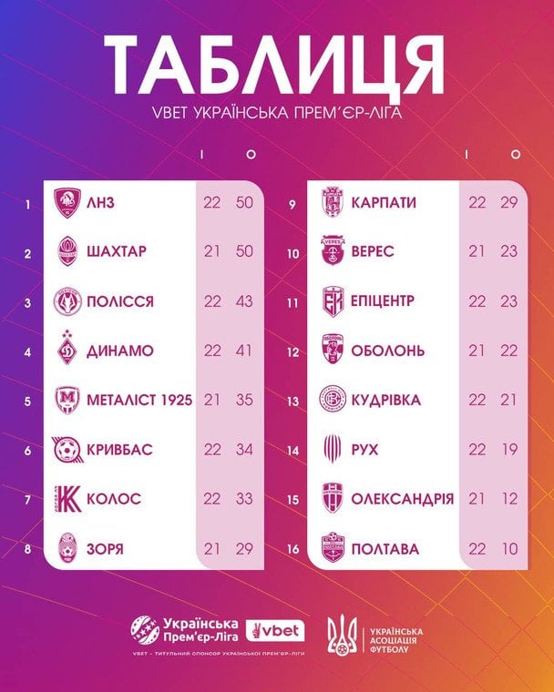 Таблиця УПЛ після 22-го туру / © УАФ
