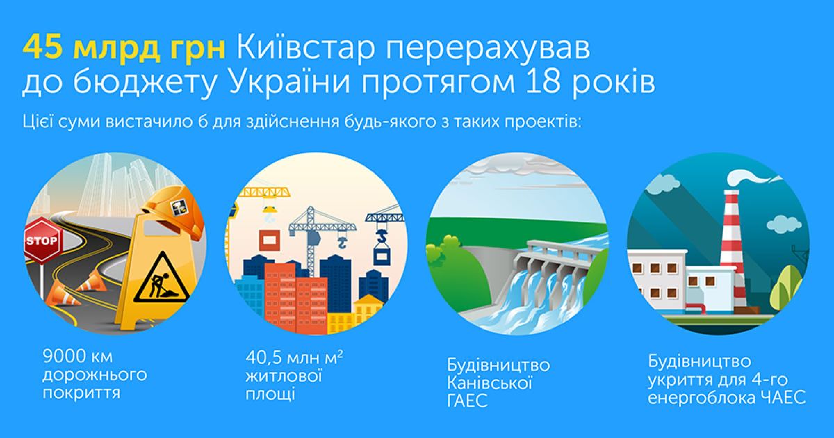 Киевстар за годы работы в Украине заплатил свыше 45 млрд грн налогов