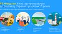 Київстар за роки роботи в Україні сплатив понад 45 млрд грн податків