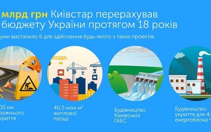 Киевстар за годы работы в Украине заплатил свыше 45 млрд грн налогов