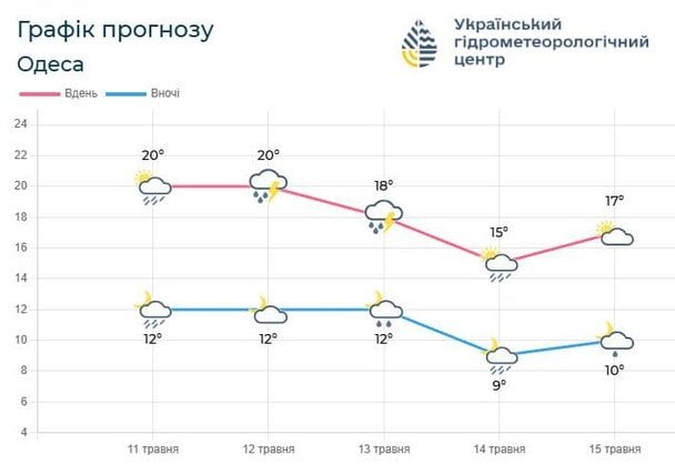 Погода на Одещині 11–15 травня / © Укргідрометцентр