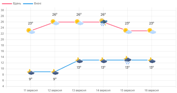 Инфографика: Укргидрометцентр / © Укргидрометцентр